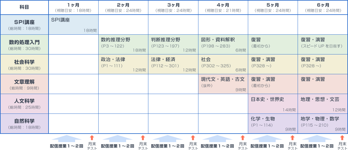 公務員 教養試験対策コース 『ハムPass＋』 学習スケジュール例