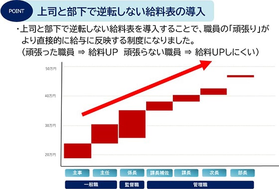 上司と部下で逆転しない給料表の導入